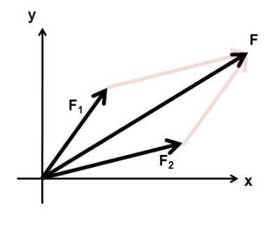 The sum of the two vectors