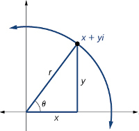 imaginary number in a plane